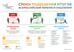 Продолжается Всероссийская перепись населения 