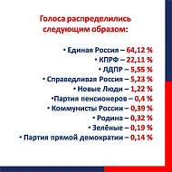 Предварительные итоги выборов в наших карточках