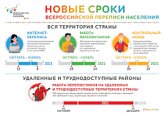 Продолжается Всероссийская перепись населения 